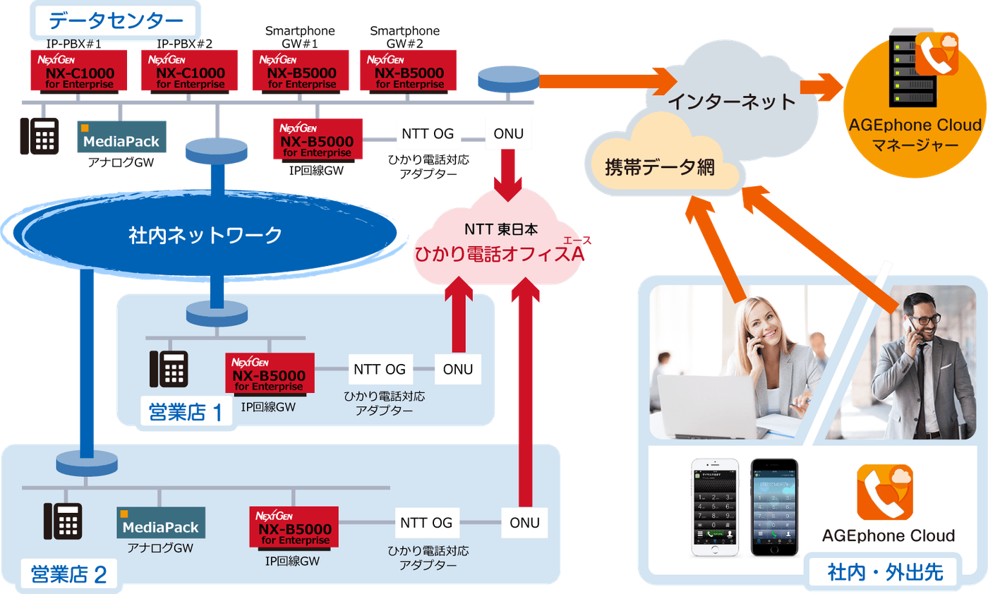 NX-C1000/NX-B5000とAGEphone Cloudを組み合わせたスマホ内線化の構成図
