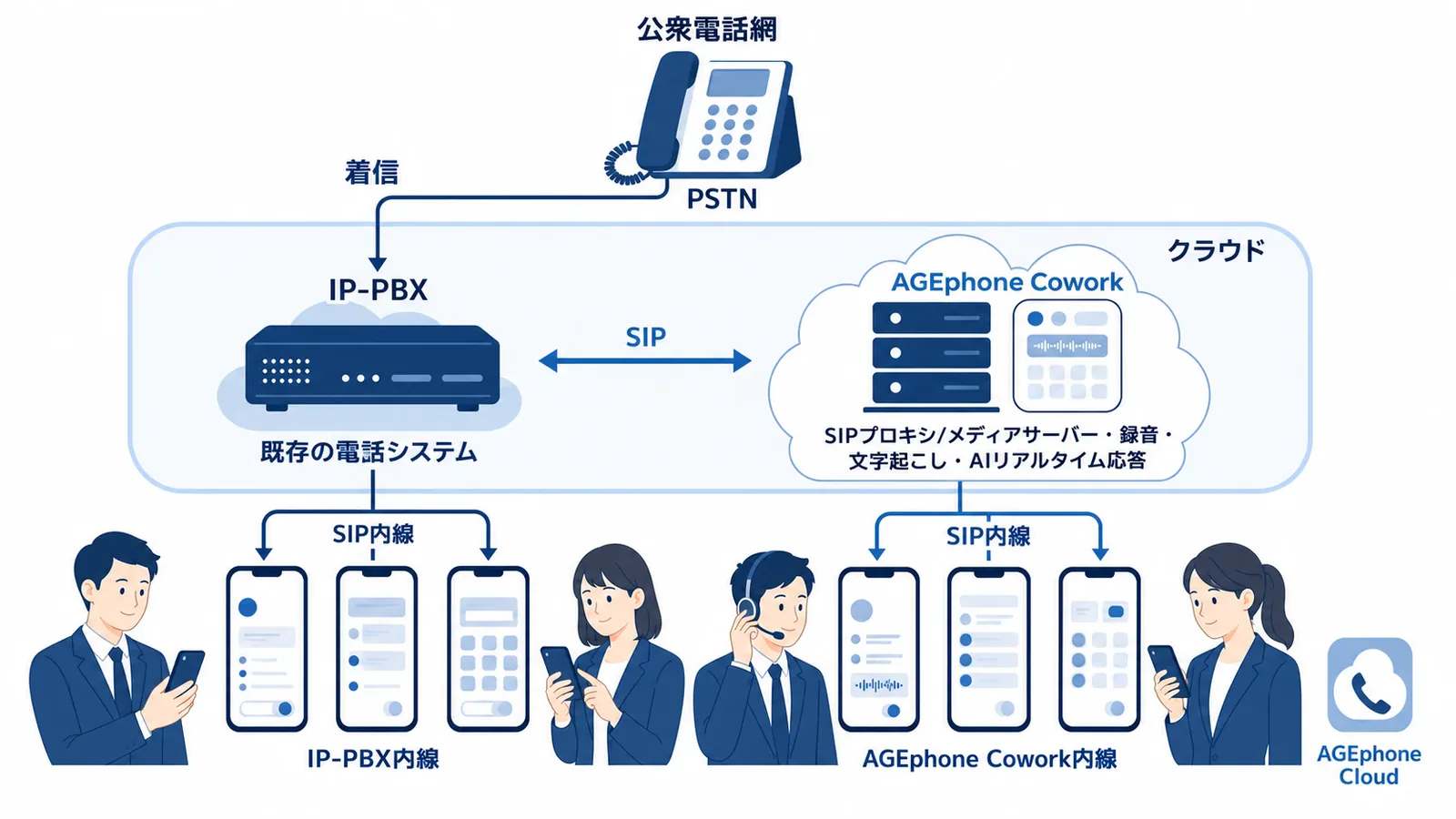 The AGEphone Cowork network architecture: calls from the public telephone network (PSTN) arrive at the existing IP-PBX, which links over SIP to AGEphone Cowork in the cloud. Smartphone extensions under the IP-PBX and under AGEphone Cowork form one network.