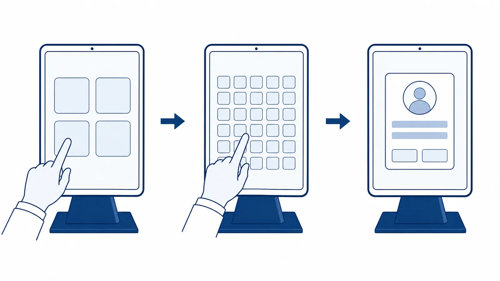A three-step diagram of three iPads joined by arrows: the button screen, the katakana keyboard and the call confirmation screen